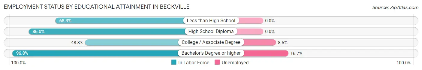 Employment Status by Educational Attainment in Beckville