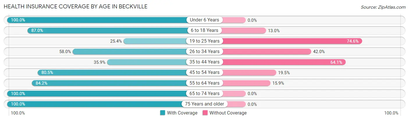 Health Insurance Coverage by Age in Beckville