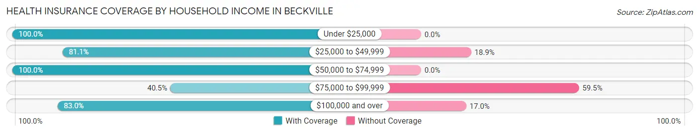 Health Insurance Coverage by Household Income in Beckville