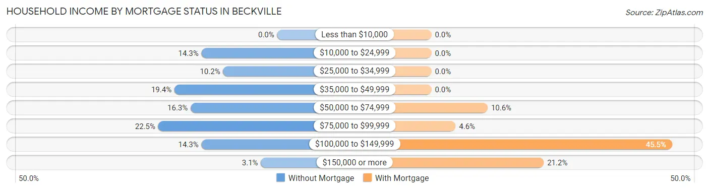 Household Income by Mortgage Status in Beckville