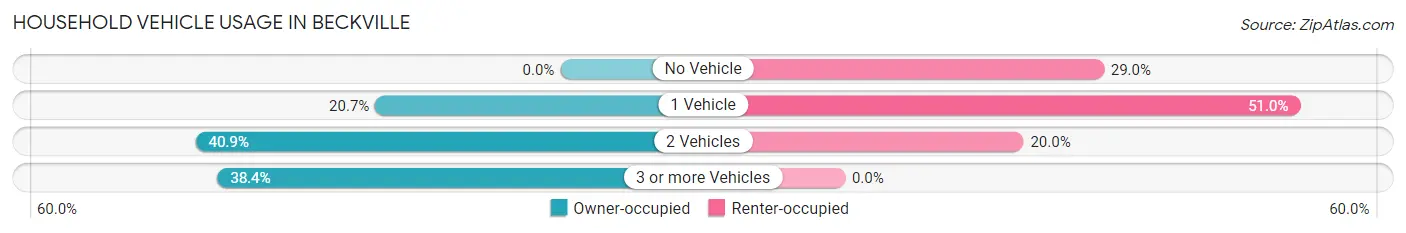 Household Vehicle Usage in Beckville