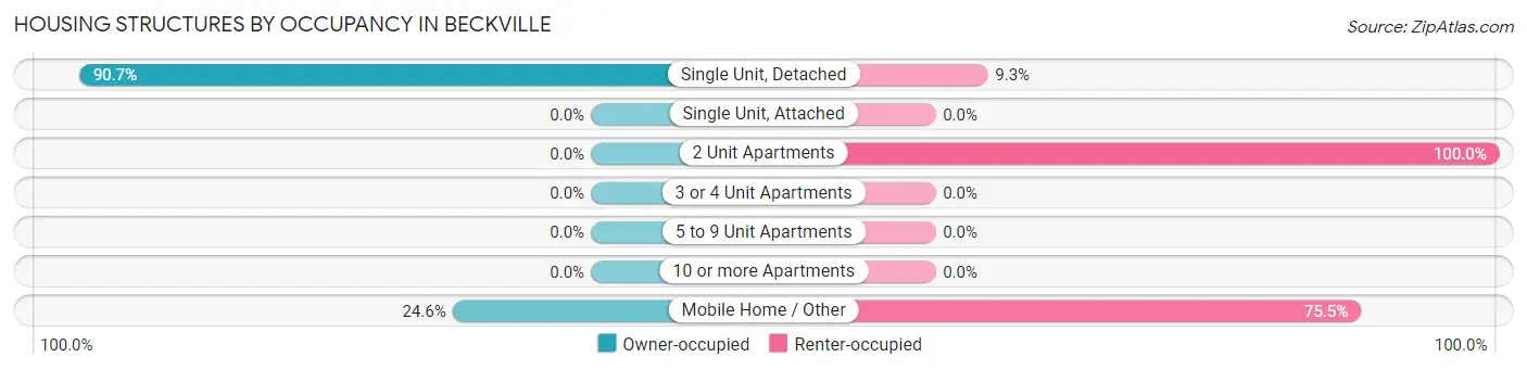 Housing Structures by Occupancy in Beckville