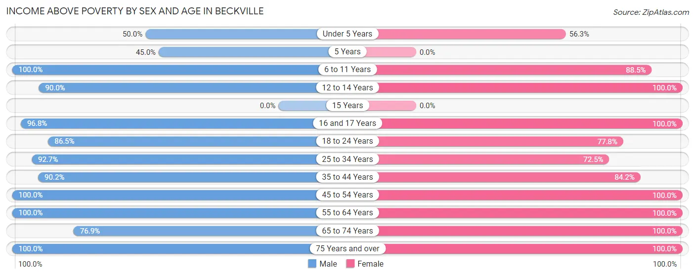 Income Above Poverty by Sex and Age in Beckville