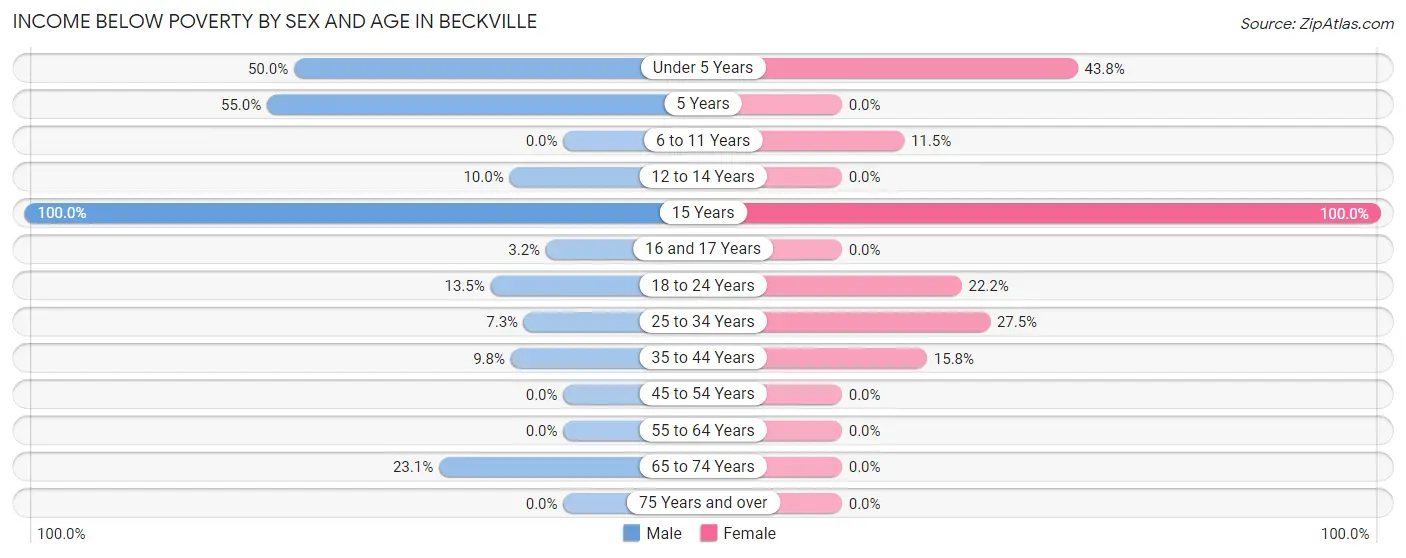 Income Below Poverty by Sex and Age in Beckville