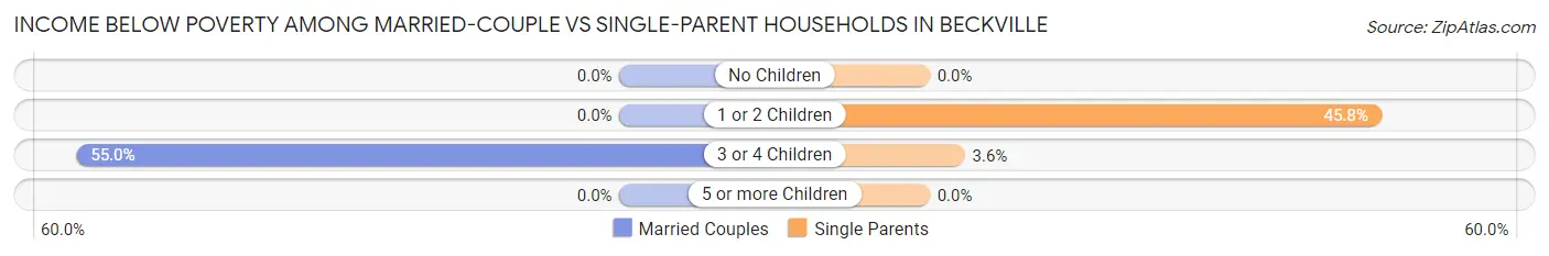 Income Below Poverty Among Married-Couple vs Single-Parent Households in Beckville