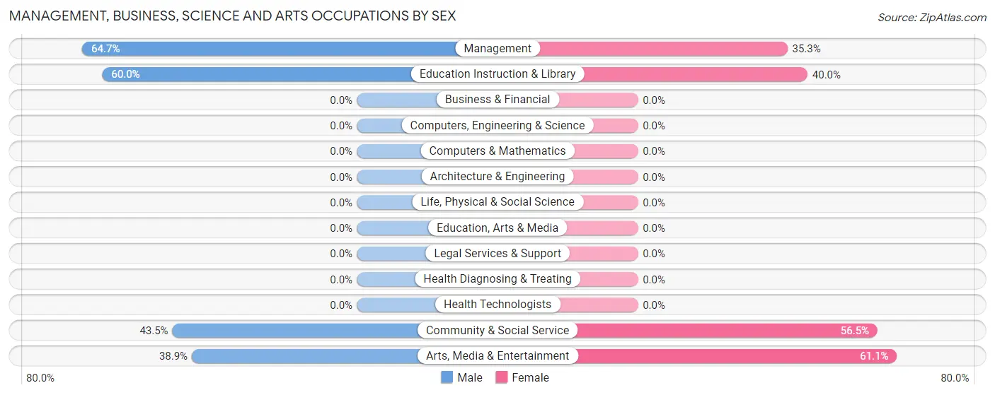 Management, Business, Science and Arts Occupations by Sex in Beckville