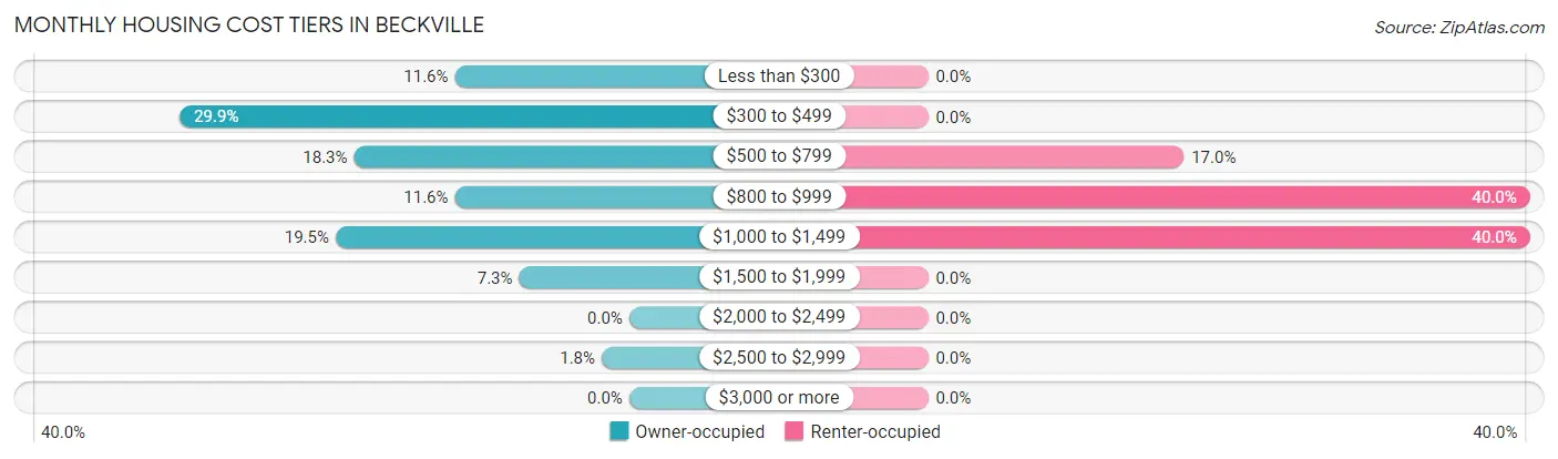 Monthly Housing Cost Tiers in Beckville