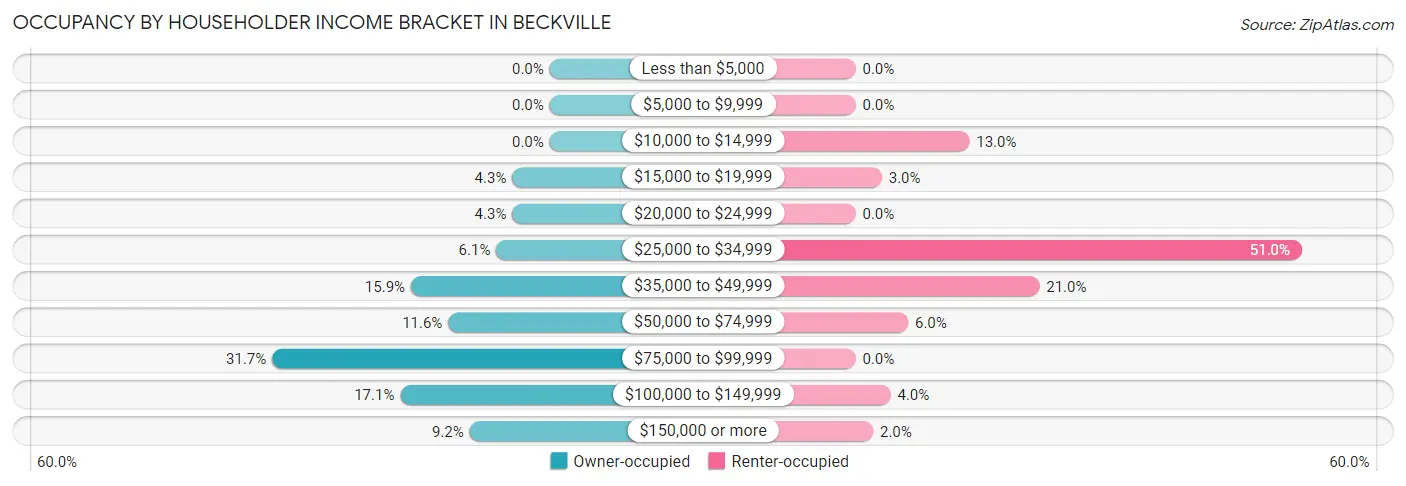 Occupancy by Householder Income Bracket in Beckville