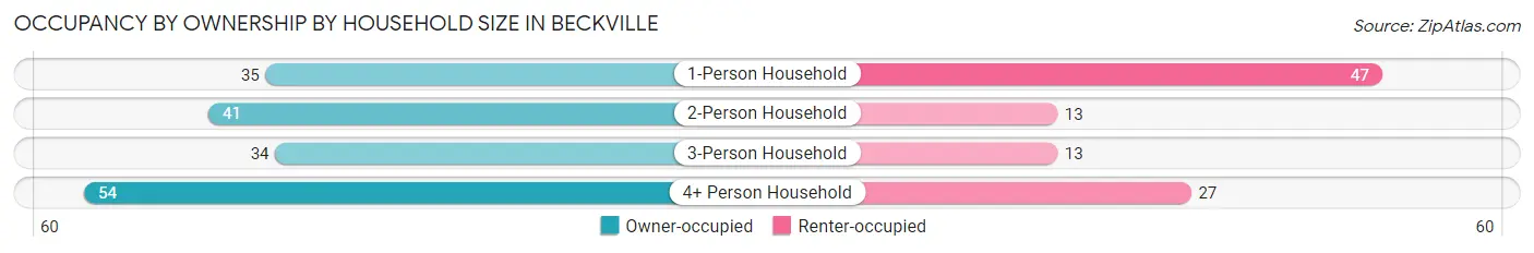 Occupancy by Ownership by Household Size in Beckville