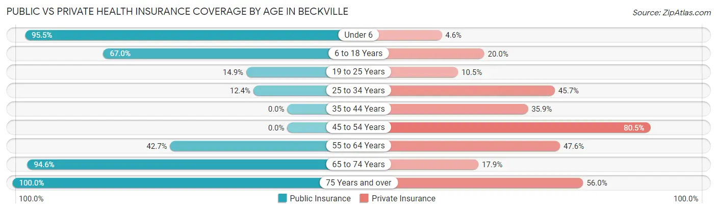 Public vs Private Health Insurance Coverage by Age in Beckville