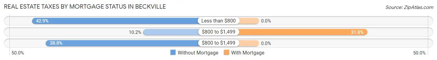 Real Estate Taxes by Mortgage Status in Beckville