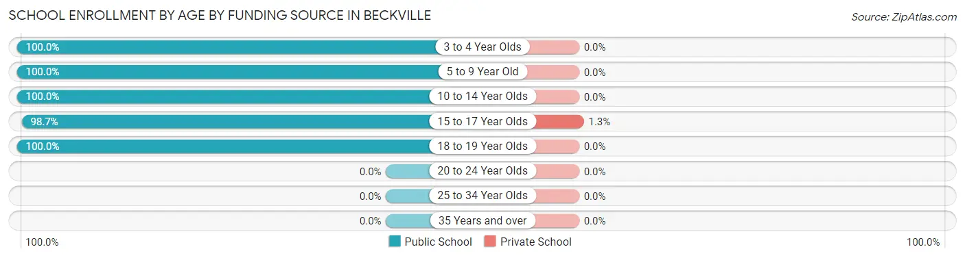 School Enrollment by Age by Funding Source in Beckville