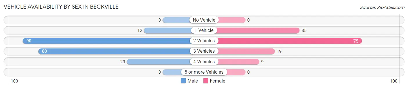 Vehicle Availability by Sex in Beckville