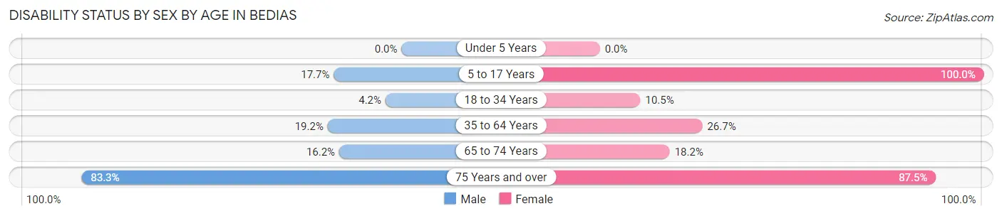 Disability Status by Sex by Age in Bedias