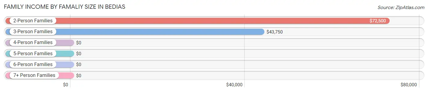 Family Income by Famaliy Size in Bedias