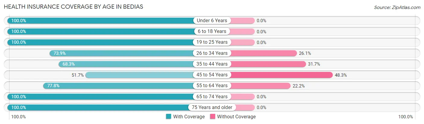 Health Insurance Coverage by Age in Bedias