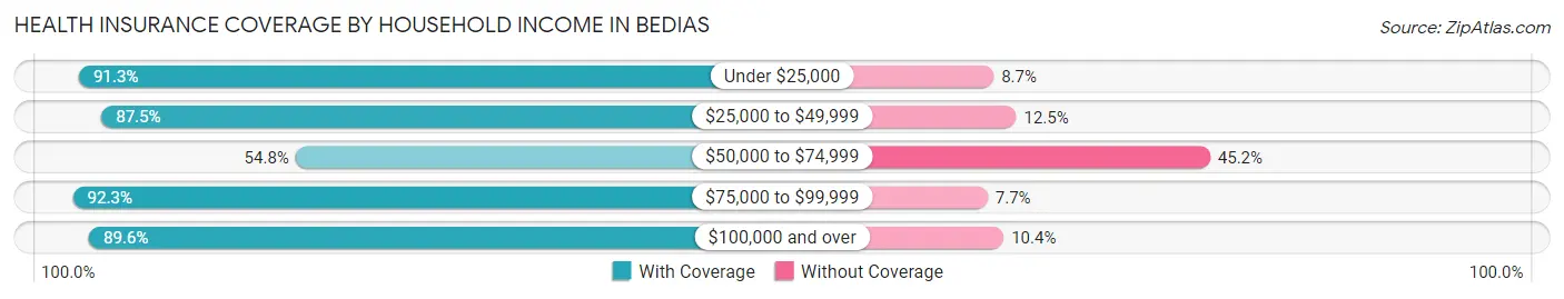 Health Insurance Coverage by Household Income in Bedias