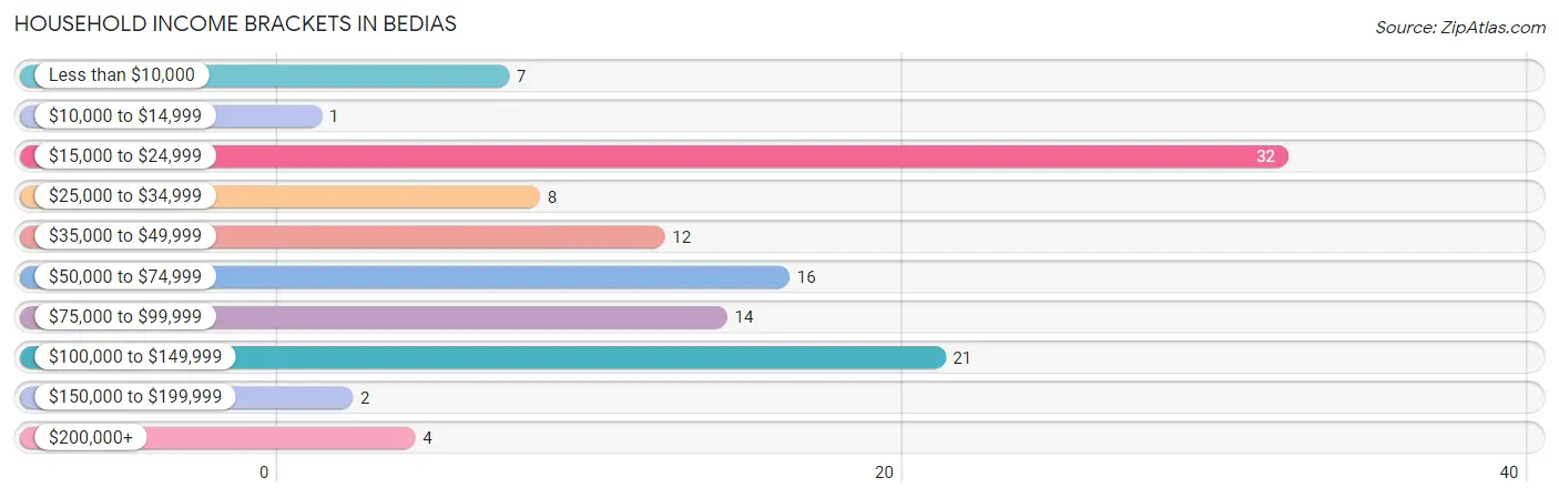 Household Income Brackets in Bedias