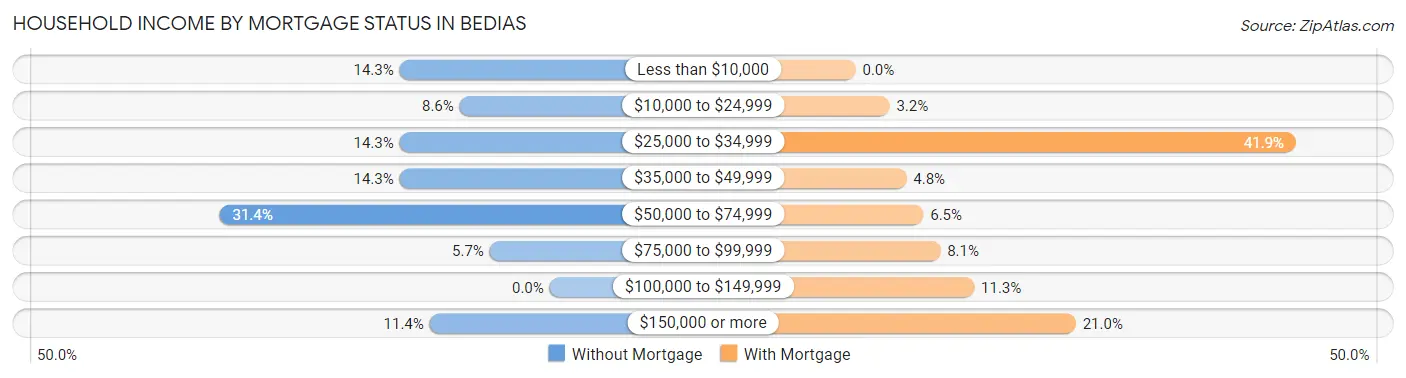 Household Income by Mortgage Status in Bedias