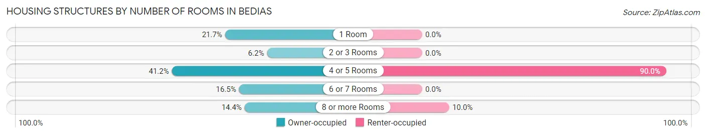 Housing Structures by Number of Rooms in Bedias