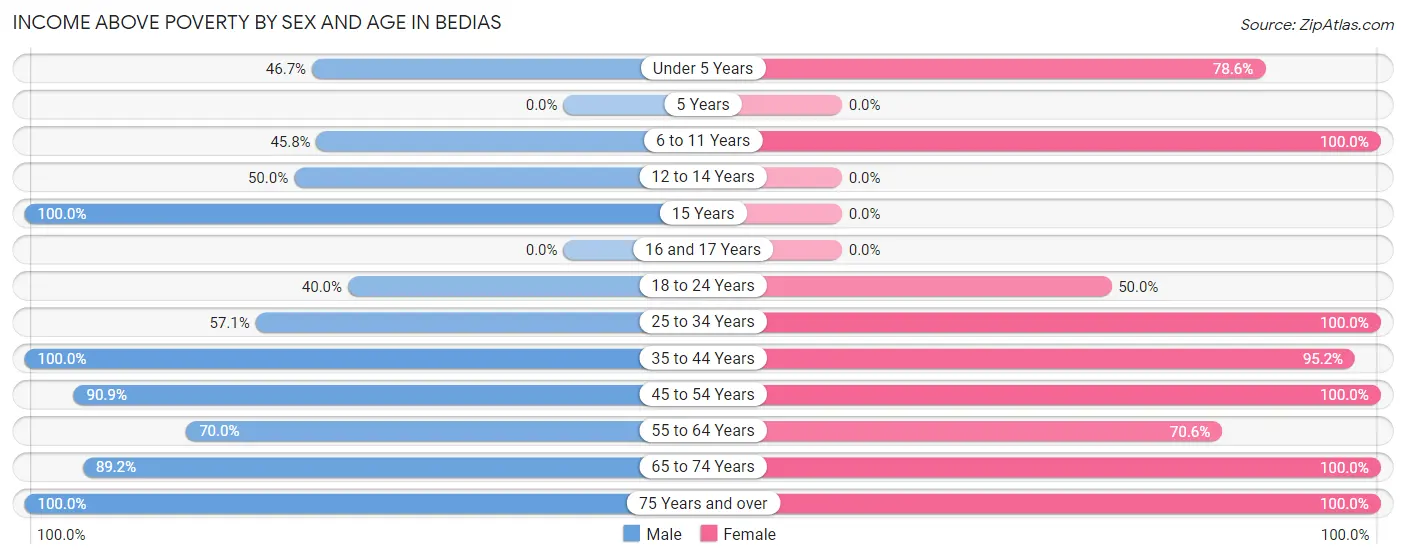 Income Above Poverty by Sex and Age in Bedias