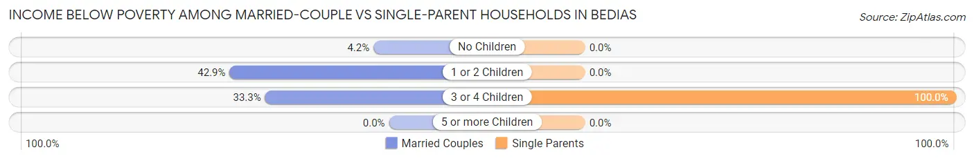 Income Below Poverty Among Married-Couple vs Single-Parent Households in Bedias