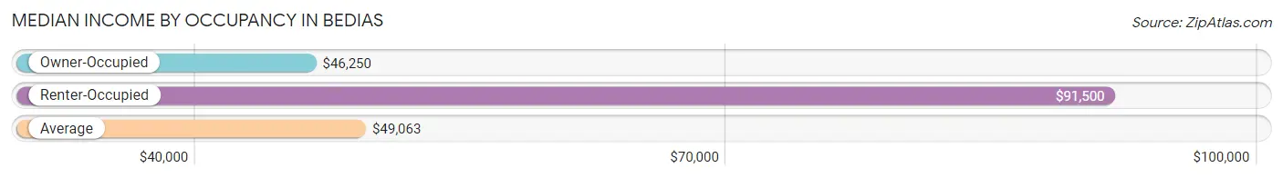 Median Income by Occupancy in Bedias