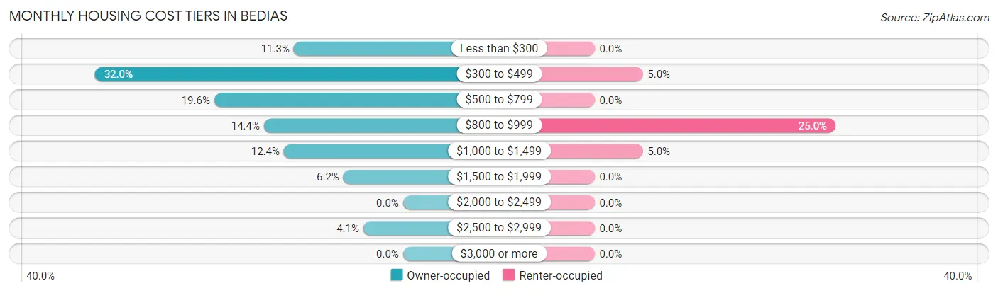 Monthly Housing Cost Tiers in Bedias