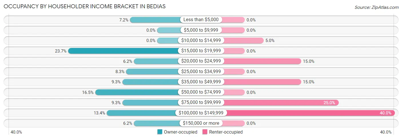 Occupancy by Householder Income Bracket in Bedias