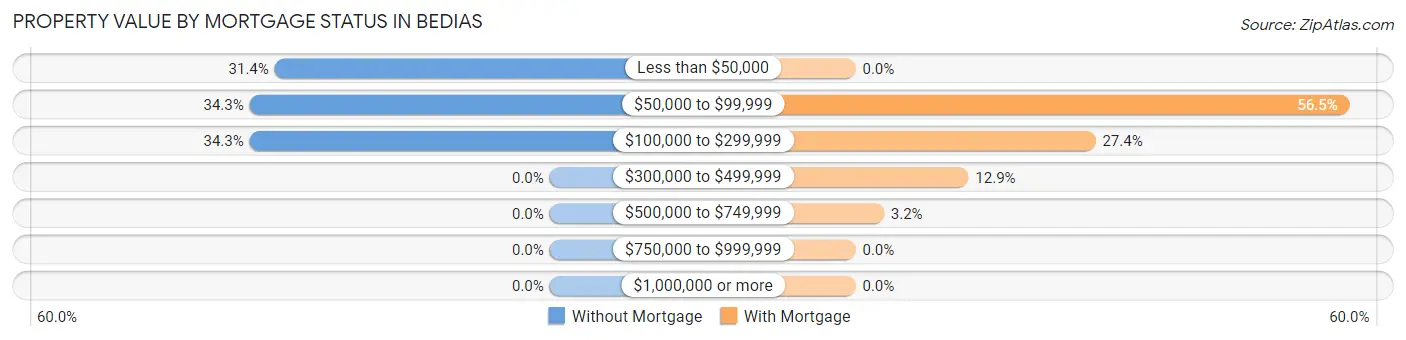 Property Value by Mortgage Status in Bedias