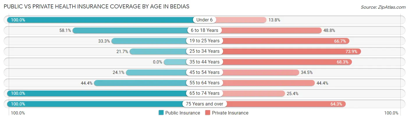 Public vs Private Health Insurance Coverage by Age in Bedias