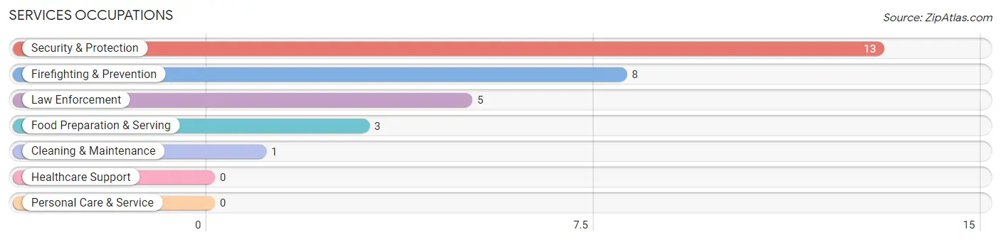 Services Occupations in Bedias