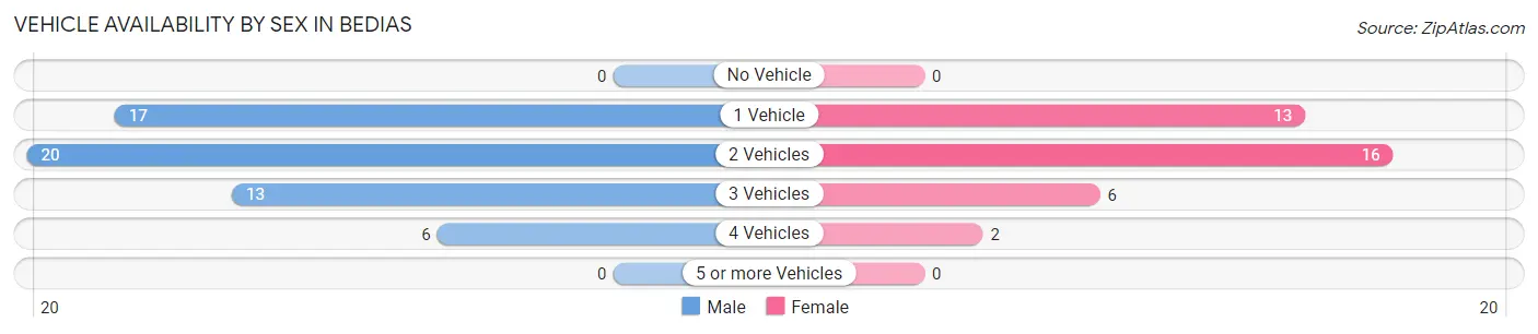 Vehicle Availability by Sex in Bedias