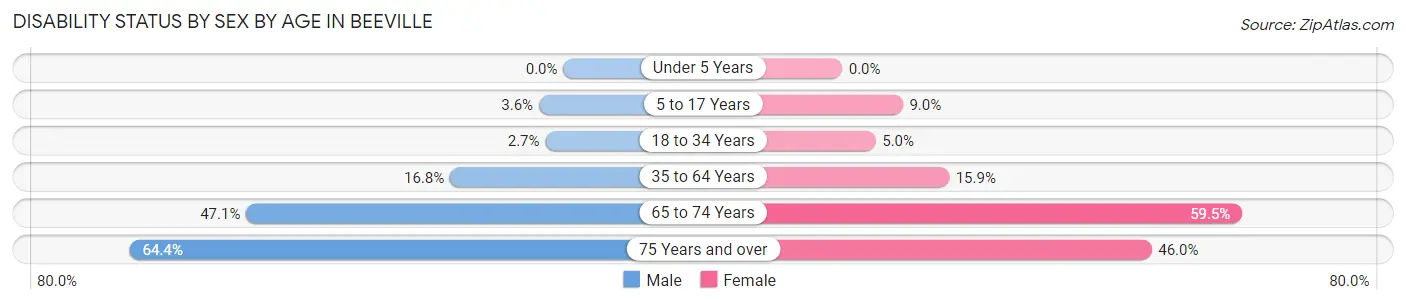 Disability Status by Sex by Age in Beeville