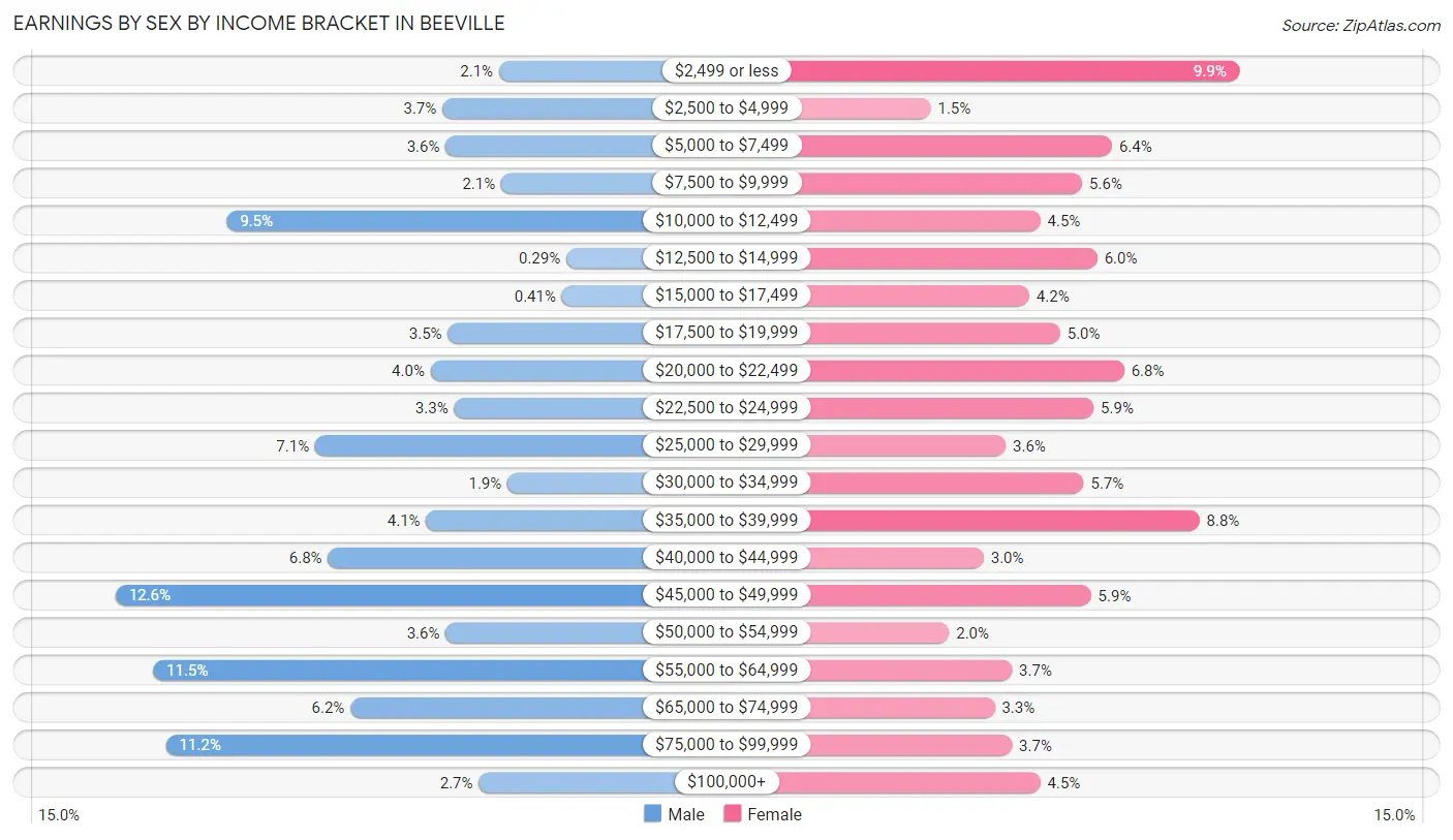 Earnings by Sex by Income Bracket in Beeville