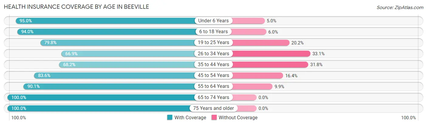 Health Insurance Coverage by Age in Beeville