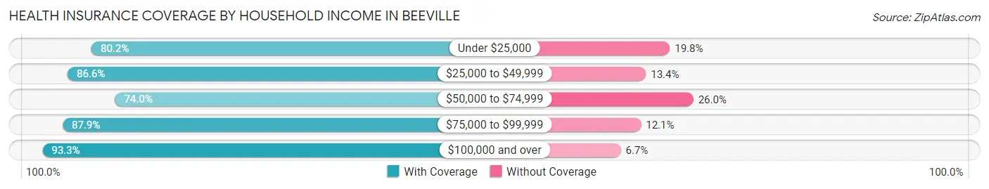 Health Insurance Coverage by Household Income in Beeville