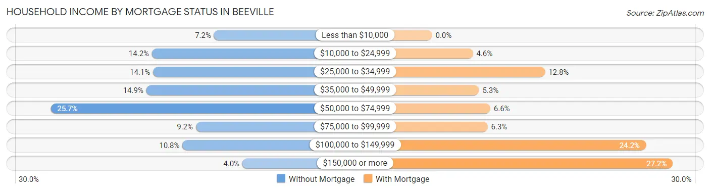 Household Income by Mortgage Status in Beeville