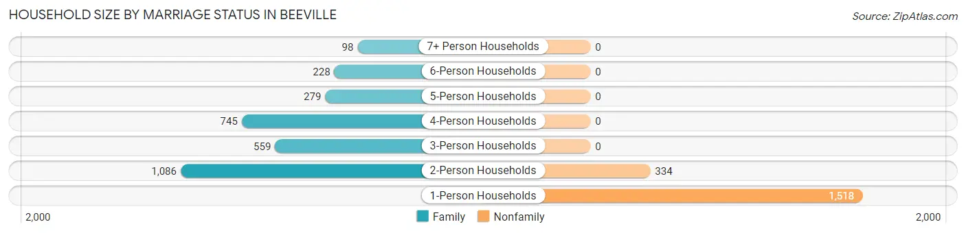 Household Size by Marriage Status in Beeville