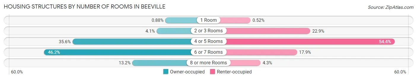 Housing Structures by Number of Rooms in Beeville