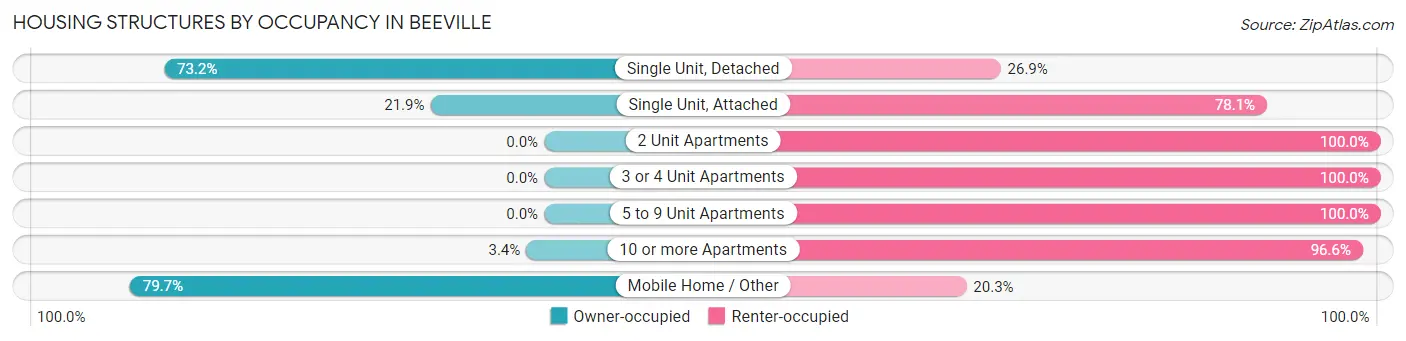 Housing Structures by Occupancy in Beeville