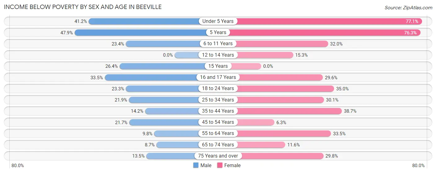 Income Below Poverty by Sex and Age in Beeville