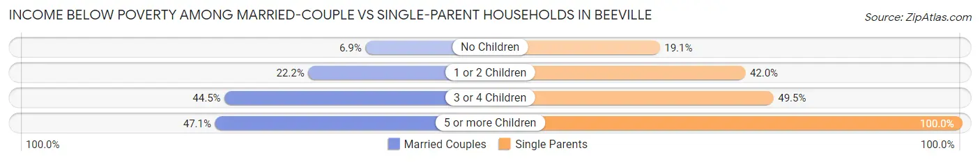 Income Below Poverty Among Married-Couple vs Single-Parent Households in Beeville