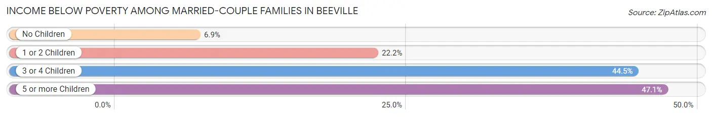 Income Below Poverty Among Married-Couple Families in Beeville