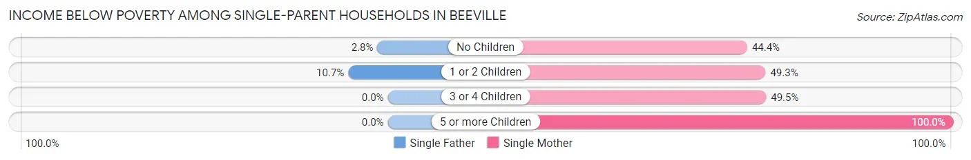 Income Below Poverty Among Single-Parent Households in Beeville