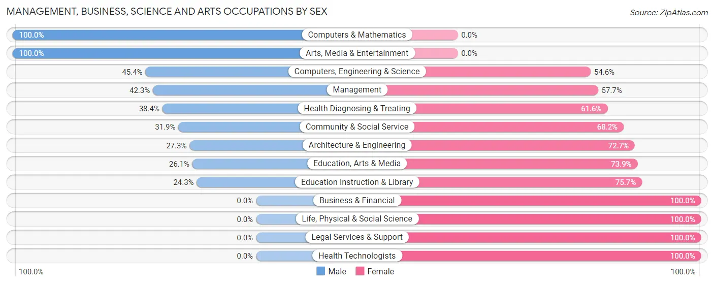 Management, Business, Science and Arts Occupations by Sex in Beeville