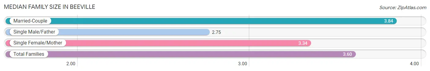 Median Family Size in Beeville