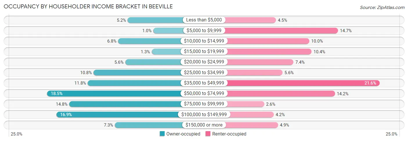 Occupancy by Householder Income Bracket in Beeville
