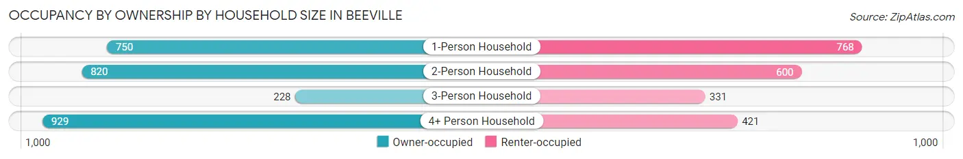 Occupancy by Ownership by Household Size in Beeville