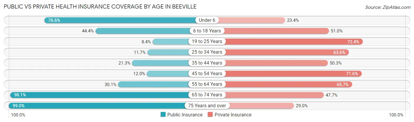 Public vs Private Health Insurance Coverage by Age in Beeville